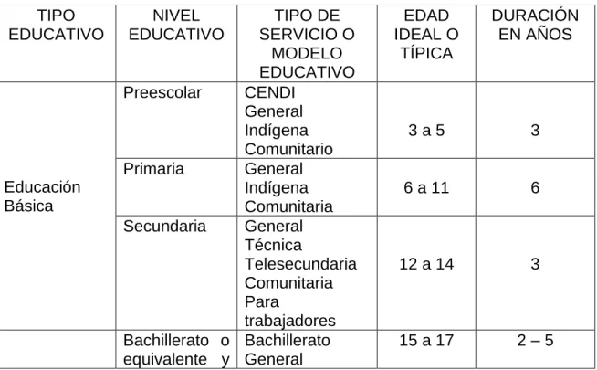 Tabla 1. Estructura del SEM. 
