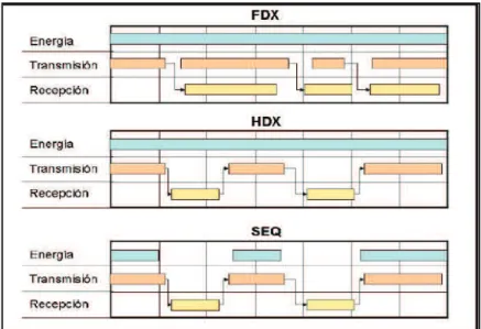 Figura 1.4 Esquemas de comunicación Full-Duplex(FDX), Half-Duplex(HDX) y Secuencial(SEQ) [20] 
