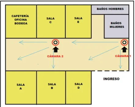 Figura 2.1 Ubicación de las cámaras de seguridad y zonas de co