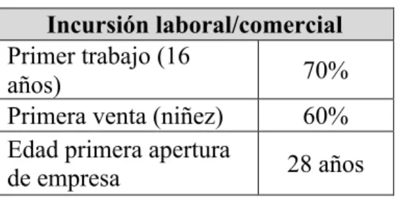 Tabla 2.5.-7. Edad de incursión laboral. 