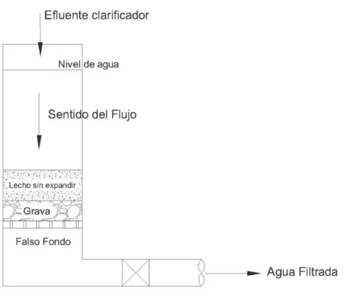 FIGURA 2.1 SENTIDO DE FLUJO EN FILTRO POR GRAVEDAD 