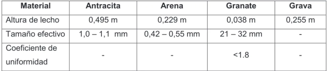 TABLA 3.1 DESCRIPCIÓN DEL LECHO FILTRANTE 