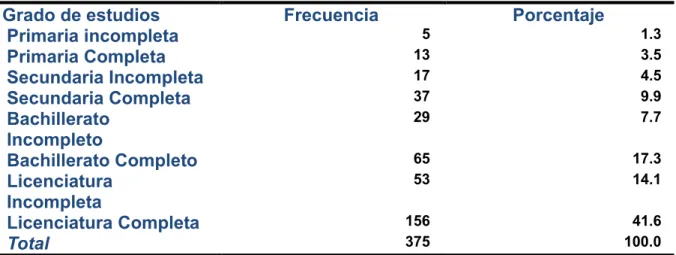 Tabla 3: Grado de Estudios 