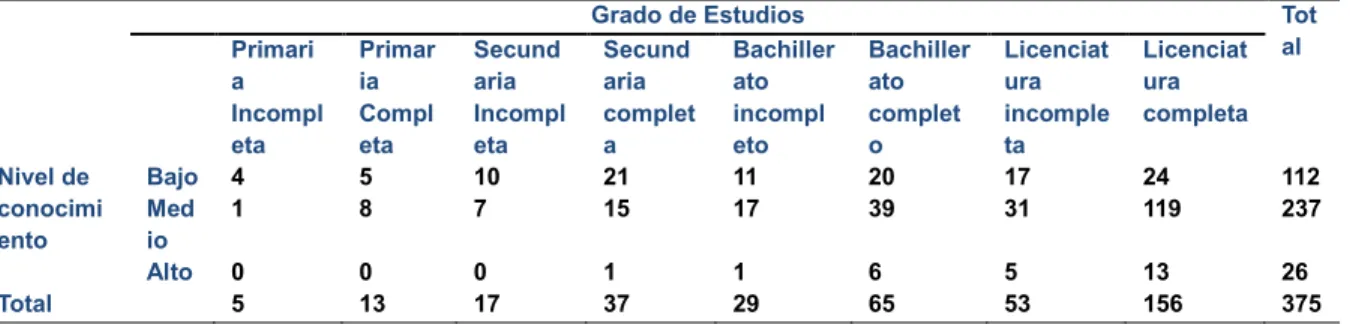 Tabla 7: Nivel de Conocimiento/Grado de Estudios. 