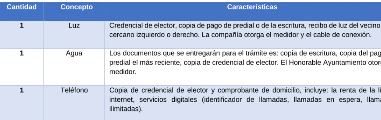 Cuadro N° 2.22  Papelería y útiles 