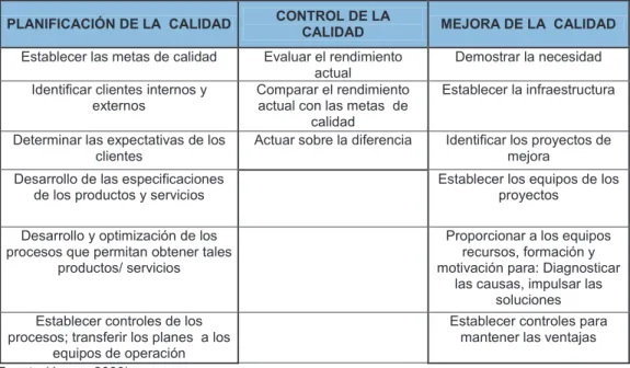 Tabla 3-2: Trilogía de Juran 