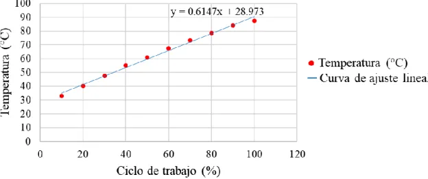 Figura 46. Gráfica de voltaje medido contra temperatura de la cama caliente. 