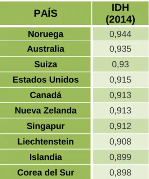 Tabla 5.3: Índice de Desarrollo Humano en 2014  Fuente: United Nations Development Programme 