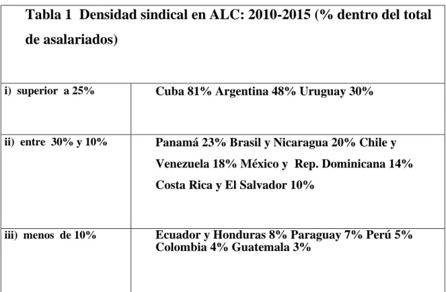 Tabla 1  Densidad sindical en ALC: 2010-2015 (% dentro del total  de asalariados) 