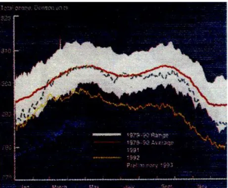 Figura 3.3  Muestra el decremento, anormal, en la concentración de ozono; se infiere que  pudo  ser  provocada  por  la  gran  cantidad  de  compuestos  ricos  en  azufre  enviados  a  la  estratósfera por el Pinatubo, en 1991