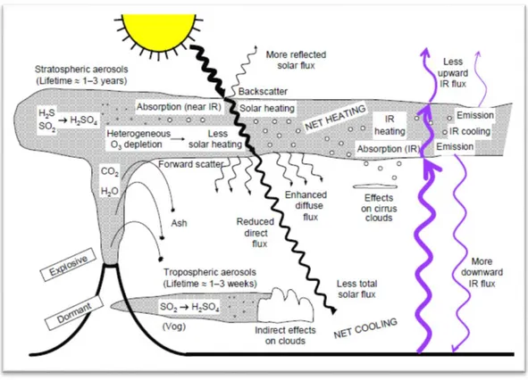 Figura 4.1. Diagrama esquemático de entradas volcánicas en la atmósfera y sus efectos