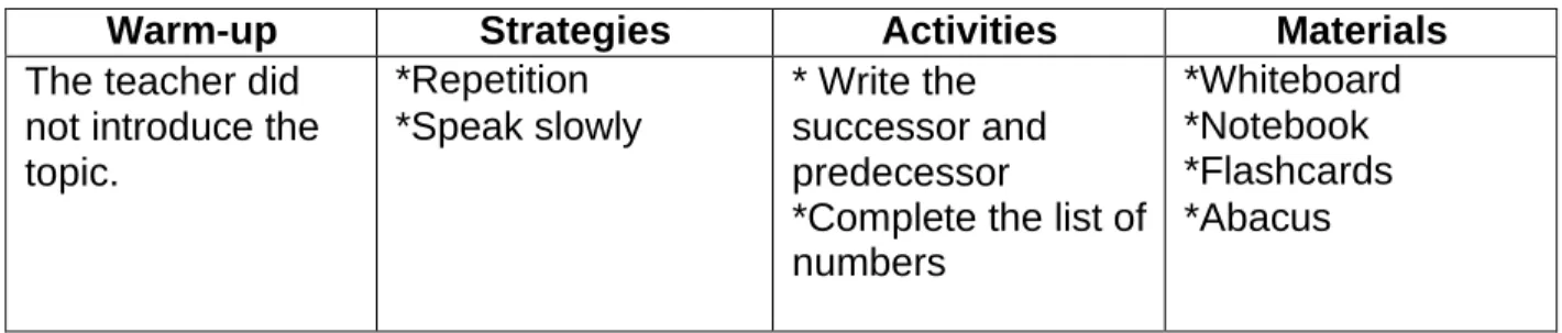 Table 5.6 Results from the third class observation 