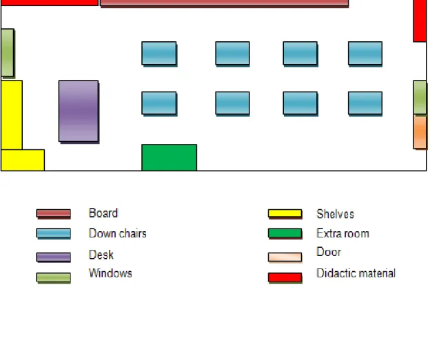 Figure 4.1 Classroom Organization at Fundación Down de Puebla 
