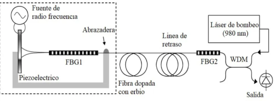 Figura 1.1. Conﬁguración de un láser de ﬁbra óptica propuesto por Cuadrado­Laborde [18].