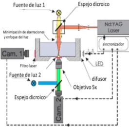 Figura 2.8. Primer arreglo experimental para obtener burbujas de termocavitación repor­