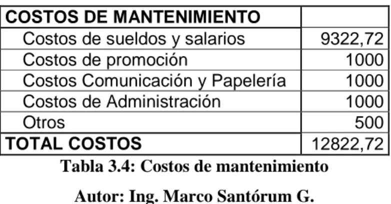 Tabla 3.4: Costos de mantenimiento  Autor: Ing. Marco Santórum G. 