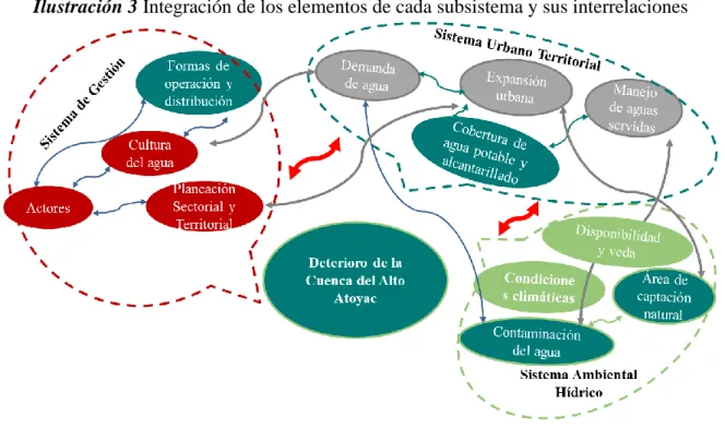 Ilustración 3 Integración de los elementos de cada subsistema y sus interrelaciones 
