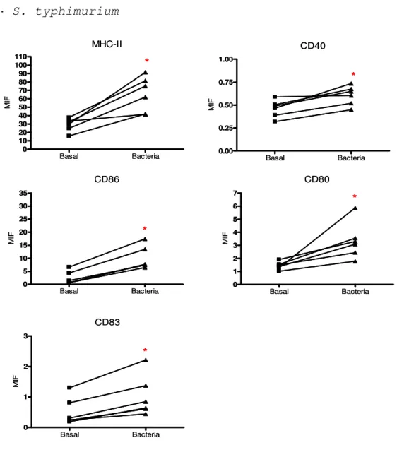 Figura  8.  Marcadores  de  maduración  en  CDmo  estimuladas  con  S.  typhimurium.  Se  observó  un  incremento  significativo  en  la  fluorescencia  de  MHC-II  y  de  las  moléculas  coestimuladoras