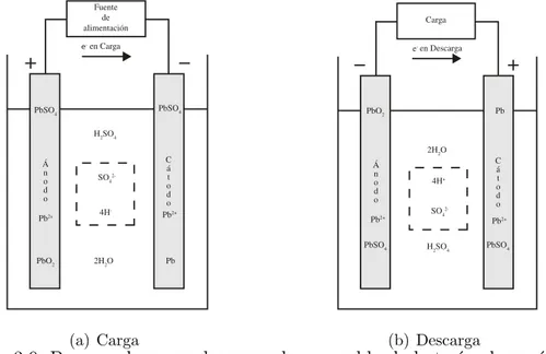 Figura 3.9. Proceso de carga-descarga de una celda de bater´ıa plomo ´ acido.