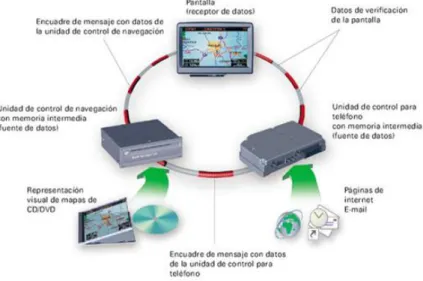 Figura 2.5 Comunicación FlexRay [20] 