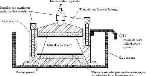 Figura 1.7 Caja de corte directo (Whitlow, 1990) 