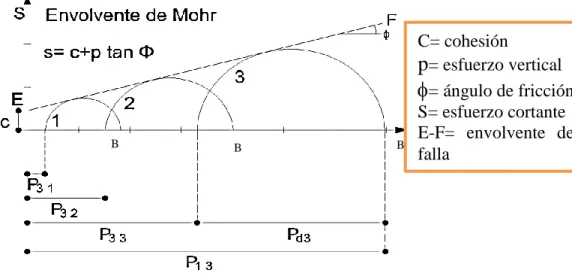 Figura 1.15 Análisis de esfuerzos en el suelo sometido a una prueba triaxial (Tamez, 2001)  En el eje vertical del diagrama se representa la misma escala, el esfuerzo cortante  que  actúa  en  el  plano  interior  de  la  probeta