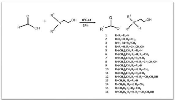 Figura 6 Síntesis de LI´s a base de hidroxil [6]. 