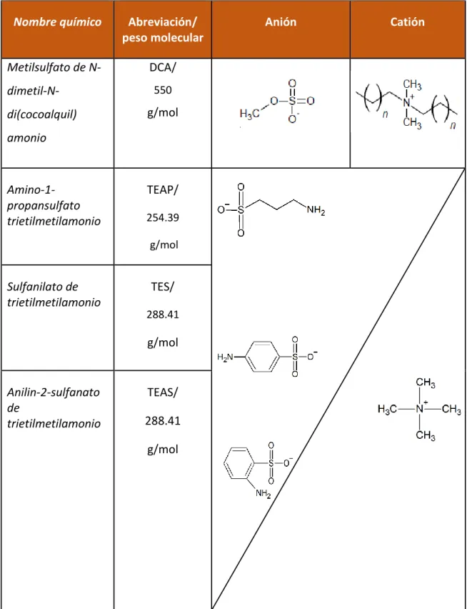 Tabla 5 Estructura química de Li´s derivados de amonio cuaternario 