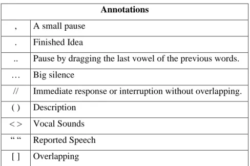 Figure 3.3 Interview Annotations  Annotations  ,  A small pause 