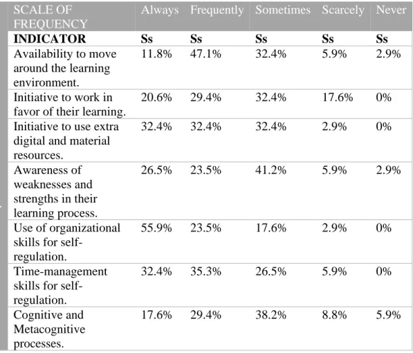 Table 4.2 Results of Ability. 