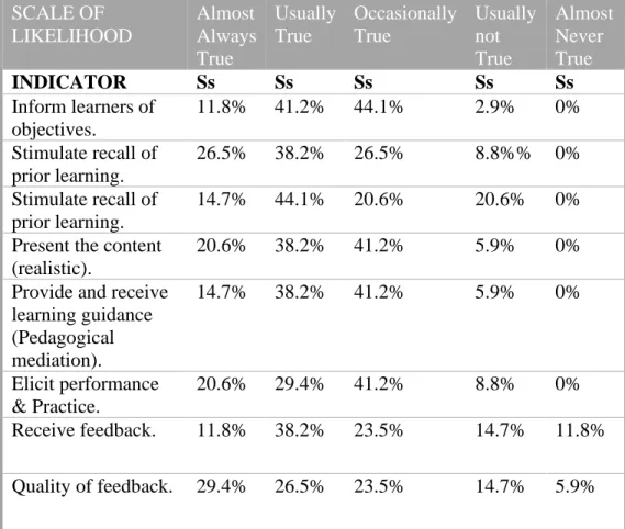 Table 4.4 Results of Instructional Design of Moodle Activities 