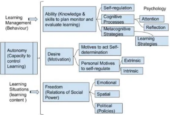 Figure 2.1 Dimensions and Components of Autonomy 