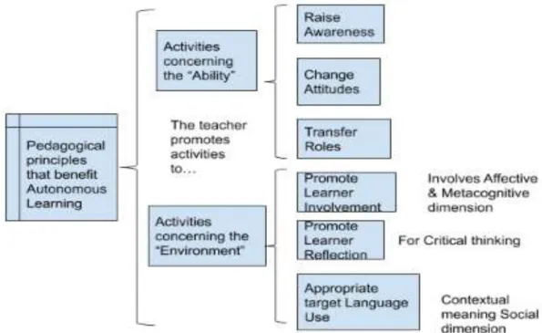 Figure 2.3 Summary of pedagogical principles concerning teacher’s role for promoting  autonomous learning activities and Students’ expected response