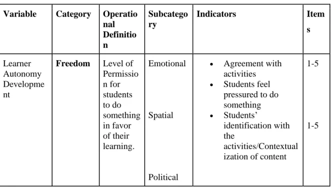 Figure 3.2. Variables and Indicators  Variable   Category   Operatio
