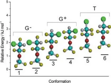 Figure 4.3.  The six lowest-lying conformers of enflurane (MP2/6311++G(2df,p)  electronic energies)