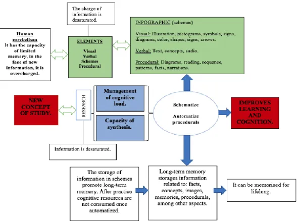 Fig 6. From left to right is presented a reading about the management of cognitive load, capacity of synthesis, and  long-term memory (Adapted from Albar, 2015)