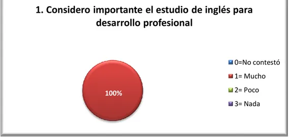 Figure 14: English language study impact on students for developing as professionals. 