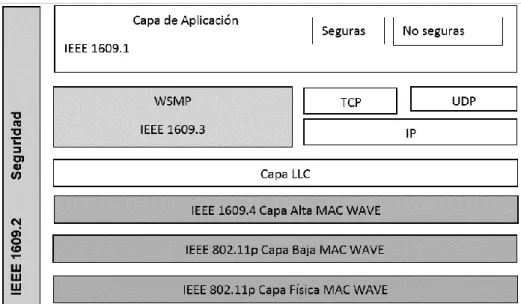 Figura 2.3. Estándares en WAVE 