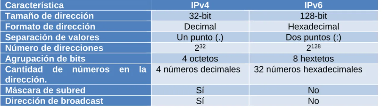 Tabla IV. Diferencias entre IPv4 e IPv6. 