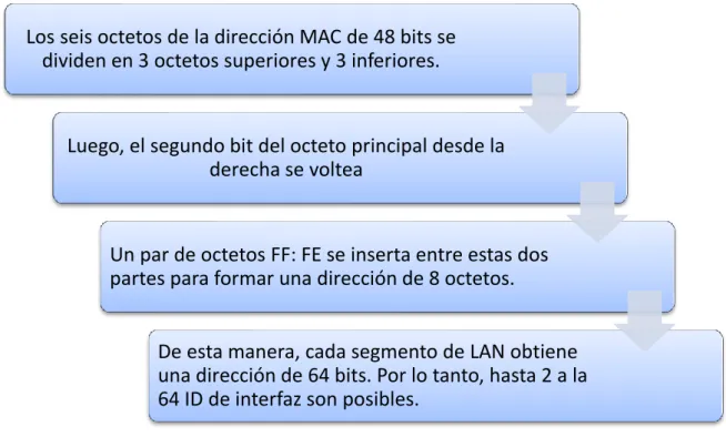 Figura 3.2 Formación de una dirección EUI a partir de la dirección MAC [18]. 