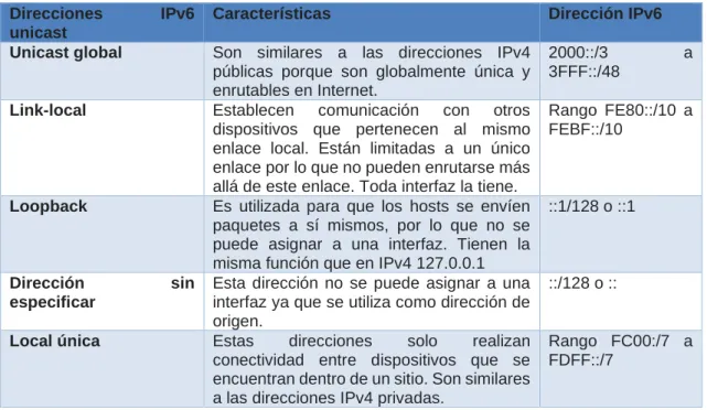 Tabla V. Direcciones IPv6 unicast.