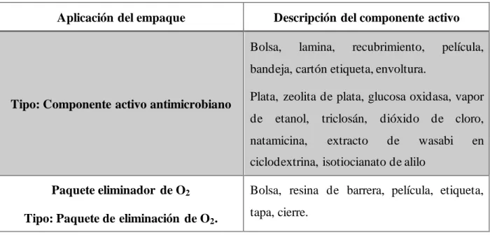 Tabla 2. Empaques activos.  