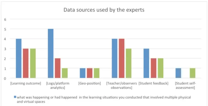 Fig. A.1 Summary of the main open-ended items of the exploratory questionnaire used to gather insights of the  data sources used by the experts when monitoring ubiquitous learning situations