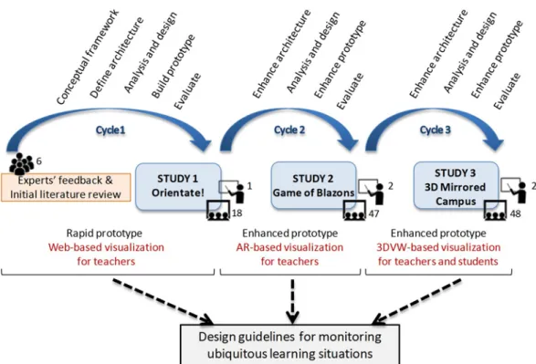 Fig. 1 Research process followed, encompassing three cycles of the Systems Development Research  Methodology proposed by Nunamaker et al