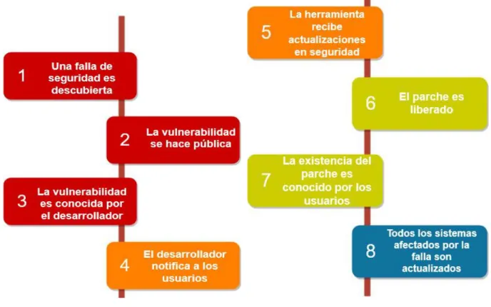 Ilustración 1: Ventana de Vulnerabilidad 