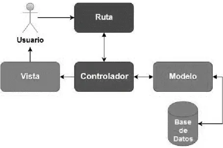 Ilustración 14: Estructura RMVC en Laravel 