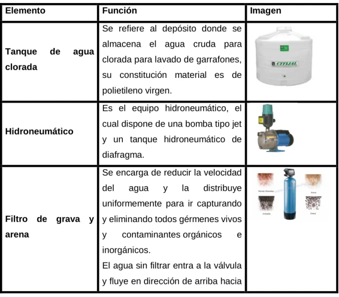 Tabla 3 Elementos del proceso y su función