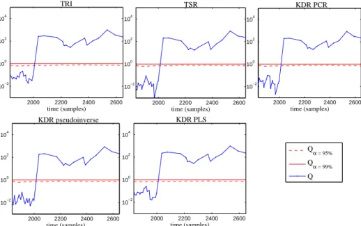 Figure 4.12: Monitoring of the transient state in the sugar factory with Q statistic and a 20% type 2 fault using different imputation methods