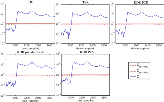 Figure 4.14: Monitoring of the transient state in the sugar factory with Q statistic and a 20% type 4 fault using different imputation methods