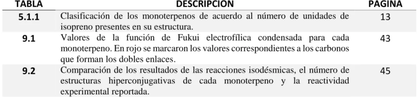 TABLA  DESCRIPCIÓN  PÁGINA 